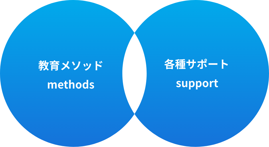 教育メソッドと各種サポートの図